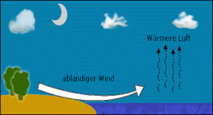 Entstehung ablandigen Windes